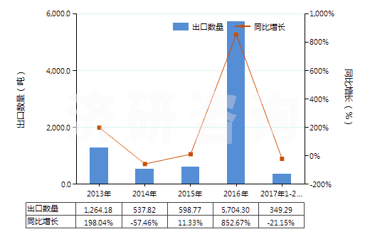 2013-2017年2月中國制成的供微生物(包括病毒及類似品)生長或維持用培養(yǎng)基(及制成的供植物、人體或動物細胞生長或維持用的培養(yǎng)基)(HS38210000)出口量及增速統(tǒng)計